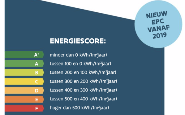 Het nieuwe EPC voor Vlaanderen